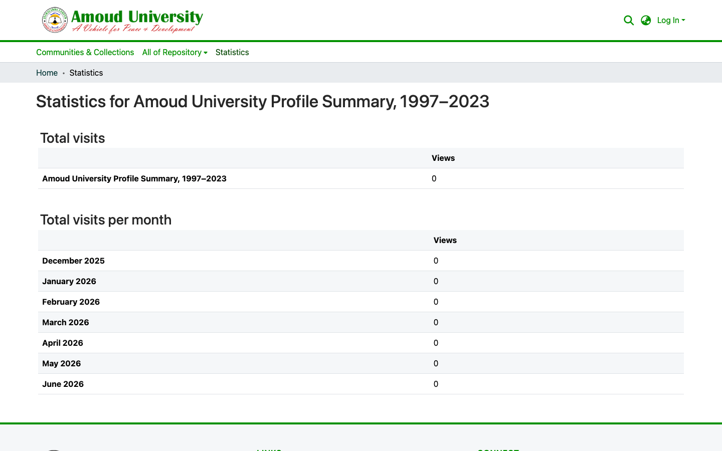 An item's statistics page, showing Total visits and visits per month